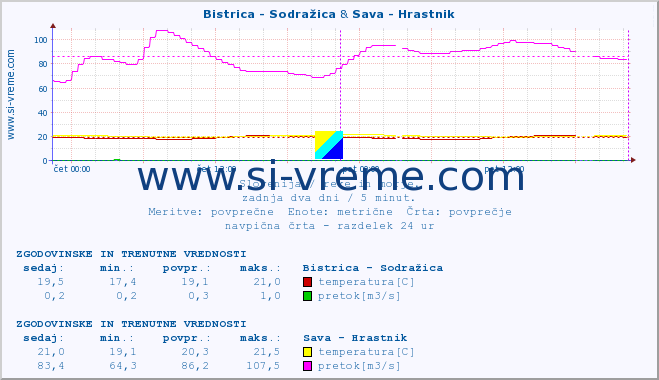 POVPREČJE :: Bistrica - Sodražica & Sava - Hrastnik :: temperatura | pretok | višina :: zadnja dva dni / 5 minut.