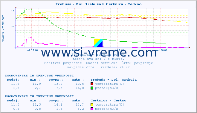 POVPREČJE :: Trebuša - Dol. Trebuša & Cerknica - Cerkno :: temperatura | pretok | višina :: zadnja dva dni / 5 minut.