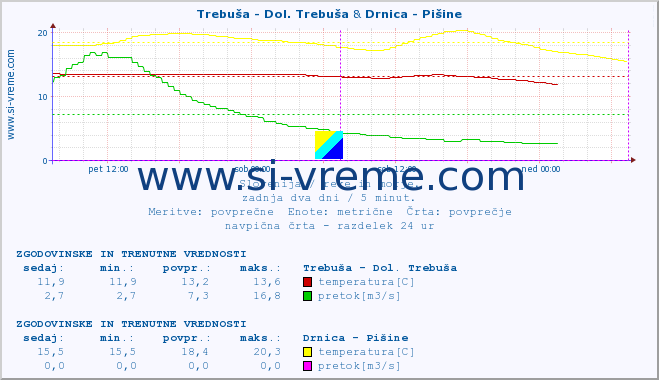 POVPREČJE :: Trebuša - Dol. Trebuša & Drnica - Pišine :: temperatura | pretok | višina :: zadnja dva dni / 5 minut.