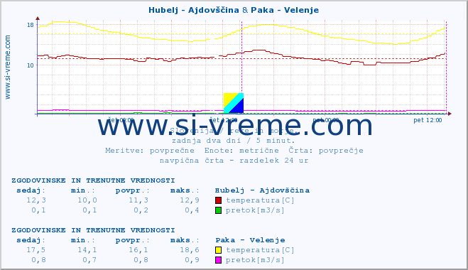 POVPREČJE :: Hubelj - Ajdovščina & Paka - Velenje :: temperatura | pretok | višina :: zadnja dva dni / 5 minut.