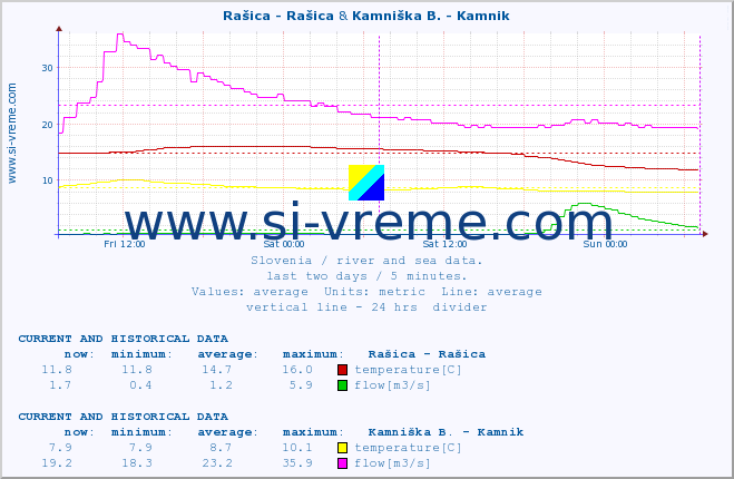  :: Rašica - Rašica & Kamniška B. - Kamnik :: temperature | flow | height :: last two days / 5 minutes.