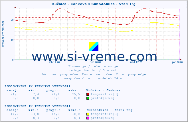 POVPREČJE :: Kučnica - Cankova & Suhodolnica - Stari trg :: temperatura | pretok | višina :: zadnja dva dni / 5 minut.