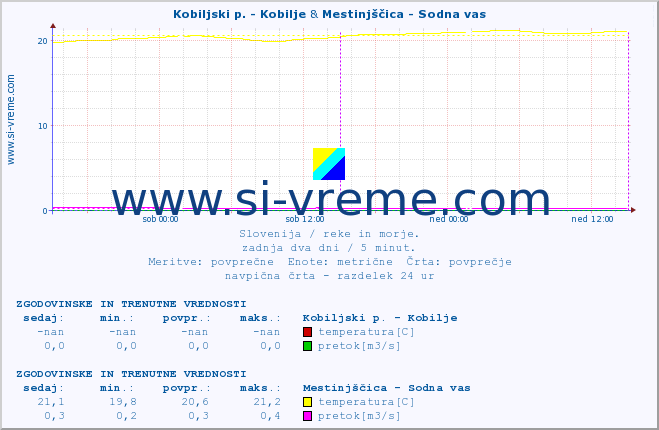 POVPREČJE :: Kobiljski p. - Kobilje & Mestinjščica - Sodna vas :: temperatura | pretok | višina :: zadnja dva dni / 5 minut.