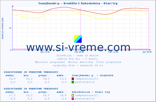 POVPREČJE :: Ivanjševski p. - Središče & Suhodolnica - Stari trg :: temperatura | pretok | višina :: zadnja dva dni / 5 minut.