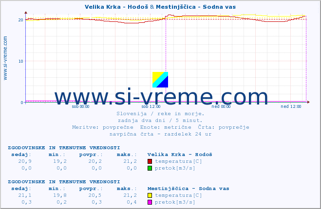 POVPREČJE :: Velika Krka - Hodoš & Mestinjščica - Sodna vas :: temperatura | pretok | višina :: zadnja dva dni / 5 minut.