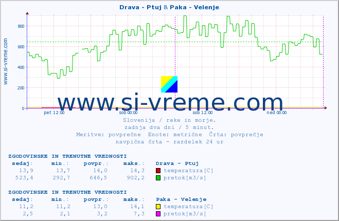 POVPREČJE :: Drava - Ptuj & Paka - Velenje :: temperatura | pretok | višina :: zadnja dva dni / 5 minut.