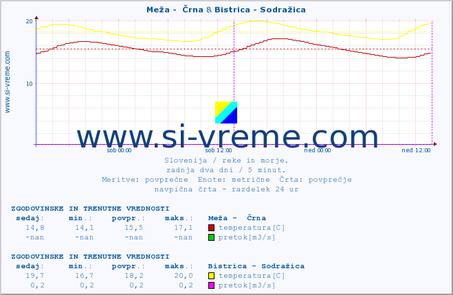 POVPREČJE :: Meža -  Črna & Bistrica - Sodražica :: temperatura | pretok | višina :: zadnja dva dni / 5 minut.