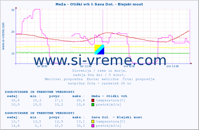 POVPREČJE :: Meža - Otiški vrh & Sava Dol. - Blejski most :: temperatura | pretok | višina :: zadnja dva dni / 5 minut.