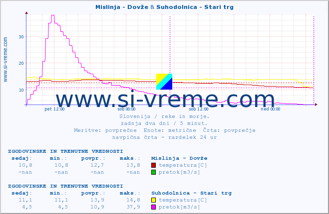 POVPREČJE :: Mislinja - Dovže & Suhodolnica - Stari trg :: temperatura | pretok | višina :: zadnja dva dni / 5 minut.