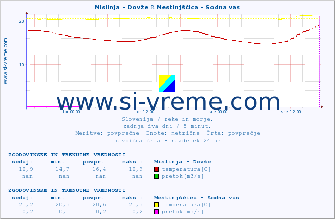 POVPREČJE :: Mislinja - Dovže & Mestinjščica - Sodna vas :: temperatura | pretok | višina :: zadnja dva dni / 5 minut.