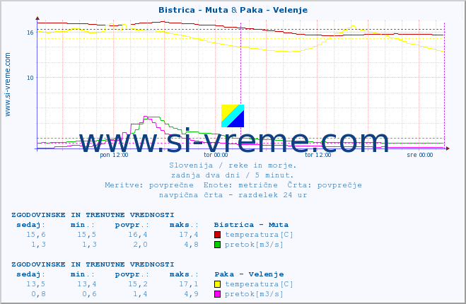 POVPREČJE :: Bistrica - Muta & Paka - Velenje :: temperatura | pretok | višina :: zadnja dva dni / 5 minut.