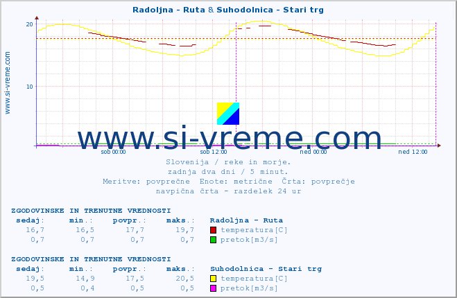 POVPREČJE :: Radoljna - Ruta & Suhodolnica - Stari trg :: temperatura | pretok | višina :: zadnja dva dni / 5 minut.