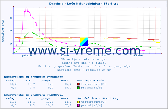 POVPREČJE :: Dravinja - Loče & Suhodolnica - Stari trg :: temperatura | pretok | višina :: zadnja dva dni / 5 minut.