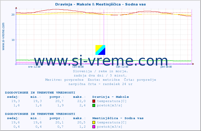 POVPREČJE :: Dravinja - Makole & Mestinjščica - Sodna vas :: temperatura | pretok | višina :: zadnja dva dni / 5 minut.