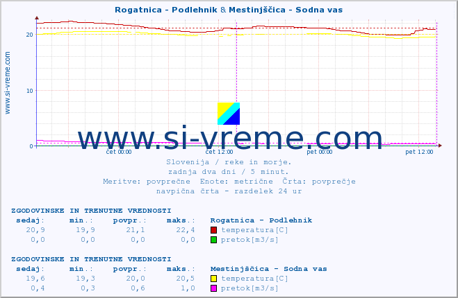 POVPREČJE :: Rogatnica - Podlehnik & Mestinjščica - Sodna vas :: temperatura | pretok | višina :: zadnja dva dni / 5 minut.