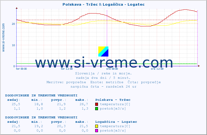 POVPREČJE :: Polskava - Tržec & Logaščica - Logatec :: temperatura | pretok | višina :: zadnja dva dni / 5 minut.