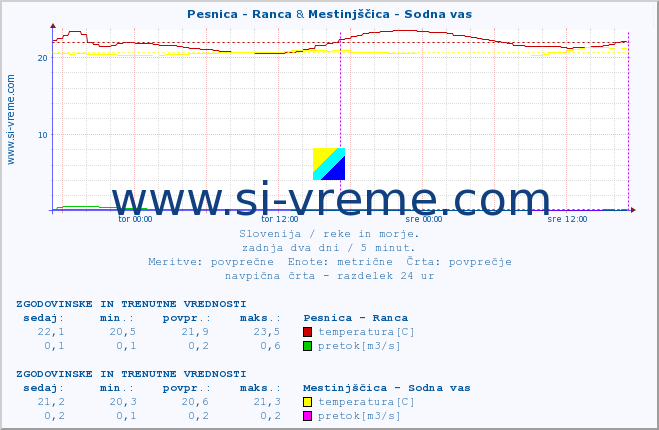 POVPREČJE :: Pesnica - Ranca & Mestinjščica - Sodna vas :: temperatura | pretok | višina :: zadnja dva dni / 5 minut.