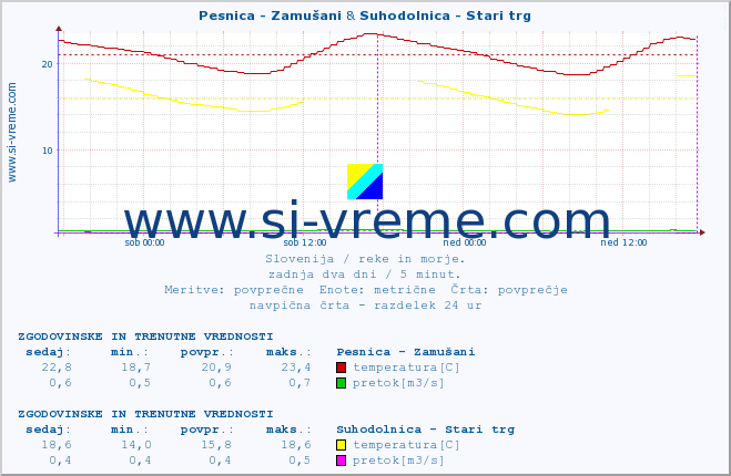 POVPREČJE :: Pesnica - Zamušani & Suhodolnica - Stari trg :: temperatura | pretok | višina :: zadnja dva dni / 5 minut.