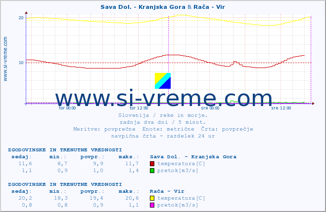 POVPREČJE :: Sava Dol. - Kranjska Gora & Rača - Vir :: temperatura | pretok | višina :: zadnja dva dni / 5 minut.