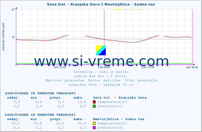 POVPREČJE :: Sava Dol. - Kranjska Gora & Mestinjščica - Sodna vas :: temperatura | pretok | višina :: zadnja dva dni / 5 minut.