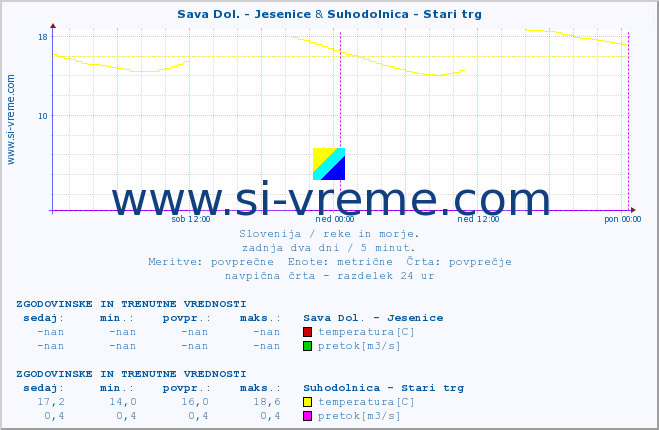 POVPREČJE :: Sava Dol. - Jesenice & Suhodolnica - Stari trg :: temperatura | pretok | višina :: zadnja dva dni / 5 minut.