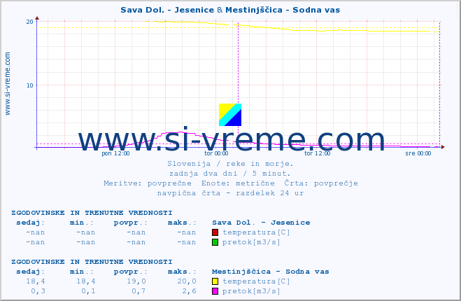 POVPREČJE :: Sava Dol. - Jesenice & Mestinjščica - Sodna vas :: temperatura | pretok | višina :: zadnja dva dni / 5 minut.