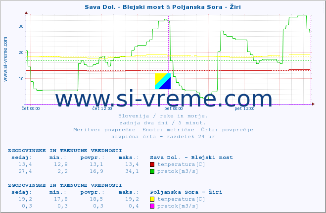 POVPREČJE :: Sava Dol. - Blejski most & Poljanska Sora - Žiri :: temperatura | pretok | višina :: zadnja dva dni / 5 minut.