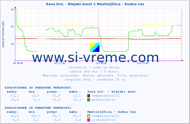 POVPREČJE :: Sava Dol. - Blejski most & Mestinjščica - Sodna vas :: temperatura | pretok | višina :: zadnja dva dni / 5 minut.