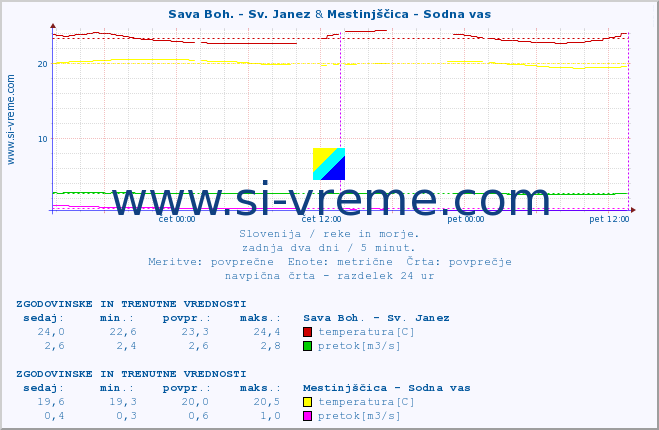 POVPREČJE :: Sava Boh. - Sv. Janez & Mestinjščica - Sodna vas :: temperatura | pretok | višina :: zadnja dva dni / 5 minut.