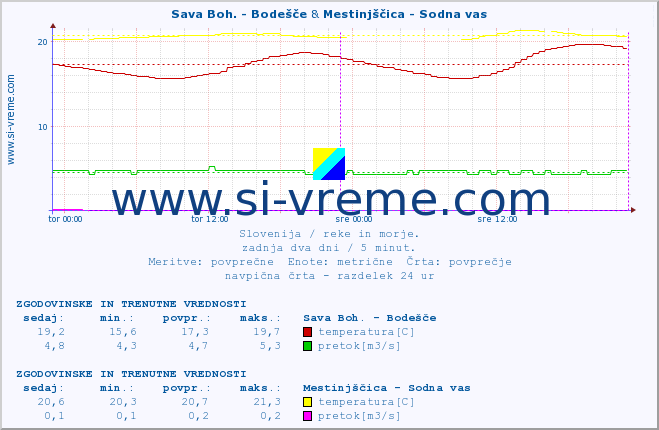 POVPREČJE :: Sava Boh. - Bodešče & Mestinjščica - Sodna vas :: temperatura | pretok | višina :: zadnja dva dni / 5 minut.