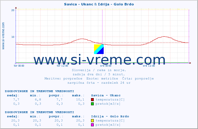 POVPREČJE :: Savica - Ukanc & Idrija - Golo Brdo :: temperatura | pretok | višina :: zadnja dva dni / 5 minut.