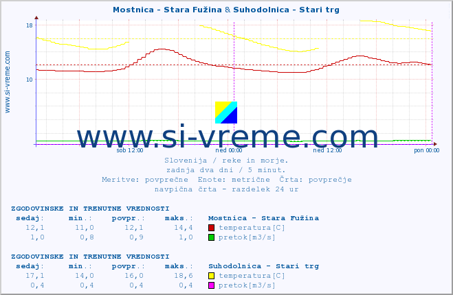 POVPREČJE :: Mostnica - Stara Fužina & Suhodolnica - Stari trg :: temperatura | pretok | višina :: zadnja dva dni / 5 minut.