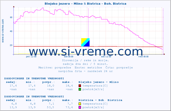 POVPREČJE :: Blejsko jezero - Mlino & Bistrica - Boh. Bistrica :: temperatura | pretok | višina :: zadnja dva dni / 5 minut.