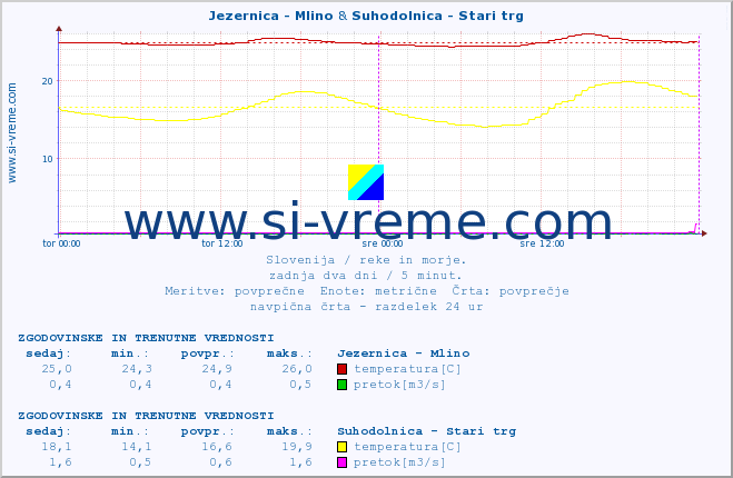 POVPREČJE :: Jezernica - Mlino & Suhodolnica - Stari trg :: temperatura | pretok | višina :: zadnja dva dni / 5 minut.