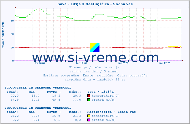 POVPREČJE :: Sava - Litija & Mestinjščica - Sodna vas :: temperatura | pretok | višina :: zadnja dva dni / 5 minut.