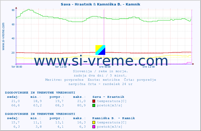 POVPREČJE :: Sava - Hrastnik & Kamniška B. - Kamnik :: temperatura | pretok | višina :: zadnja dva dni / 5 minut.