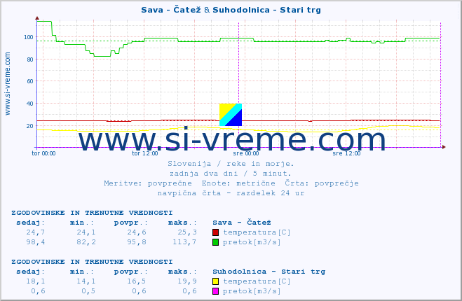 POVPREČJE :: Sava - Čatež & Suhodolnica - Stari trg :: temperatura | pretok | višina :: zadnja dva dni / 5 minut.