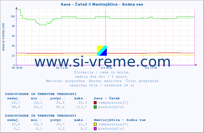 POVPREČJE :: Sava - Čatež & Mestinjščica - Sodna vas :: temperatura | pretok | višina :: zadnja dva dni / 5 minut.