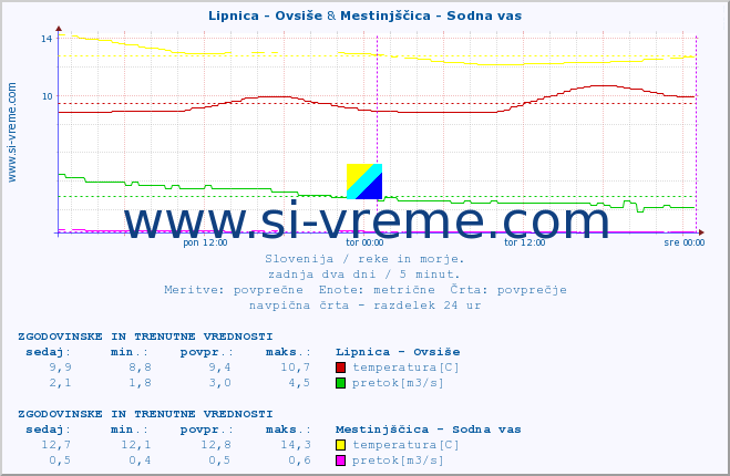 POVPREČJE :: Lipnica - Ovsiše & Mestinjščica - Sodna vas :: temperatura | pretok | višina :: zadnja dva dni / 5 minut.