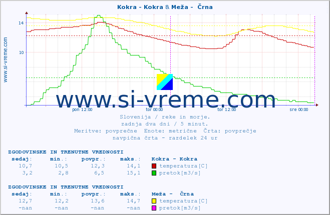 POVPREČJE :: Kokra - Kokra & Meža -  Črna :: temperatura | pretok | višina :: zadnja dva dni / 5 minut.