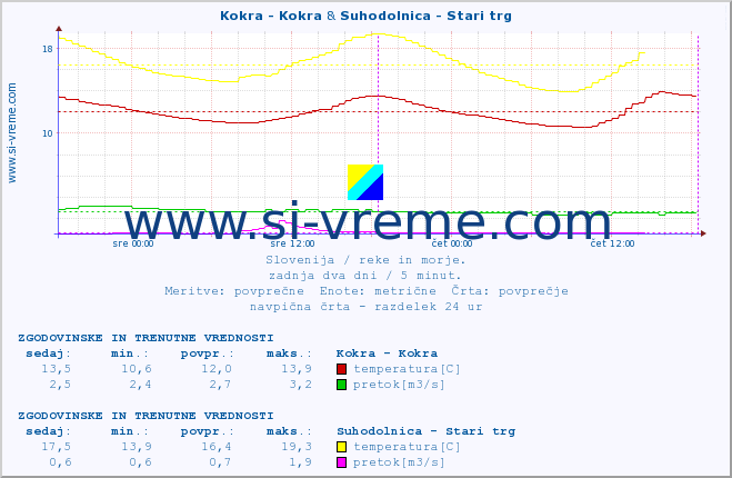 POVPREČJE :: Kokra - Kokra & Suhodolnica - Stari trg :: temperatura | pretok | višina :: zadnja dva dni / 5 minut.