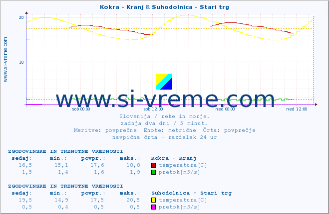 POVPREČJE :: Kokra - Kranj & Suhodolnica - Stari trg :: temperatura | pretok | višina :: zadnja dva dni / 5 minut.