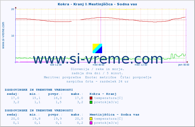 POVPREČJE :: Kokra - Kranj & Mestinjščica - Sodna vas :: temperatura | pretok | višina :: zadnja dva dni / 5 minut.