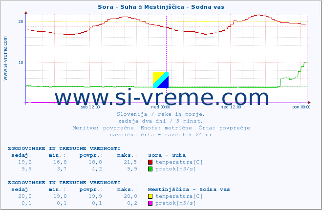 POVPREČJE :: Sora - Suha & Mestinjščica - Sodna vas :: temperatura | pretok | višina :: zadnja dva dni / 5 minut.