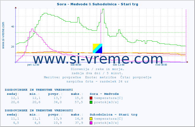 POVPREČJE :: Sora - Medvode & Suhodolnica - Stari trg :: temperatura | pretok | višina :: zadnja dva dni / 5 minut.