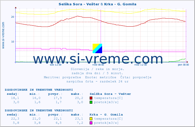 POVPREČJE :: Selška Sora - Vešter & Krka - G. Gomila :: temperatura | pretok | višina :: zadnja dva dni / 5 minut.