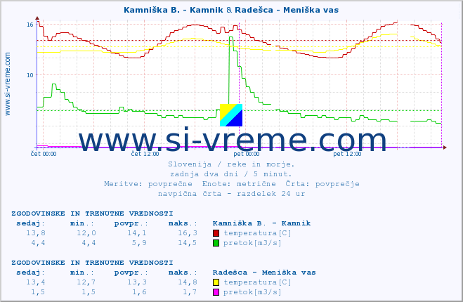 POVPREČJE :: Kamniška B. - Kamnik & Radešca - Meniška vas :: temperatura | pretok | višina :: zadnja dva dni / 5 minut.