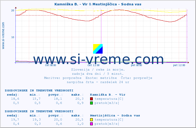 POVPREČJE :: Kamniška B. - Vir & Mestinjščica - Sodna vas :: temperatura | pretok | višina :: zadnja dva dni / 5 minut.