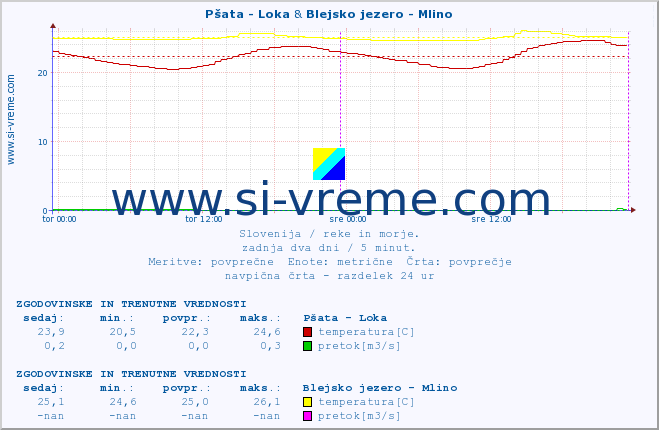 POVPREČJE :: Pšata - Loka & Blejsko jezero - Mlino :: temperatura | pretok | višina :: zadnja dva dni / 5 minut.