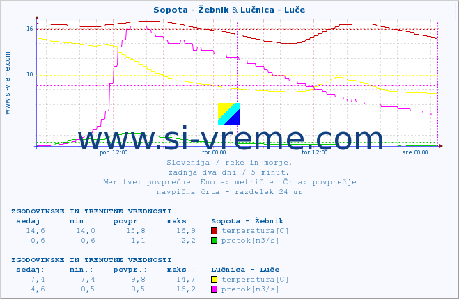 POVPREČJE :: Sopota - Žebnik & Lučnica - Luče :: temperatura | pretok | višina :: zadnja dva dni / 5 minut.